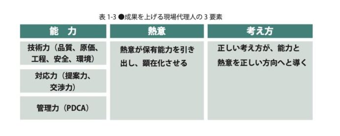 ①「成果を上げる人材とは」