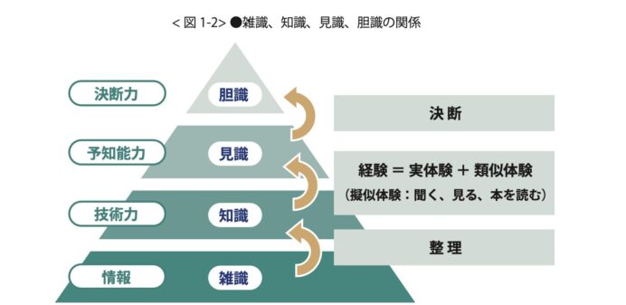 ①「成果を上げる人材とは」