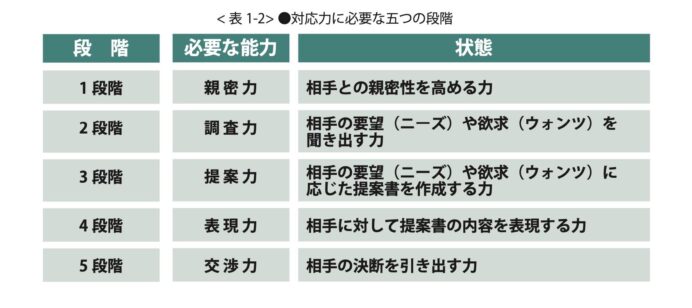 ①「成果を上げる人材とは」